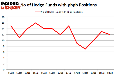 No of Hedge Funds with PBPB Positions