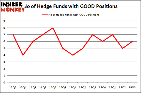 No of Hedge Funds GOOD Positions