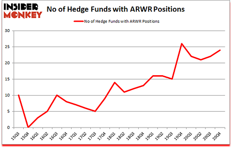 Is ARWR A Good Stock To Buy?