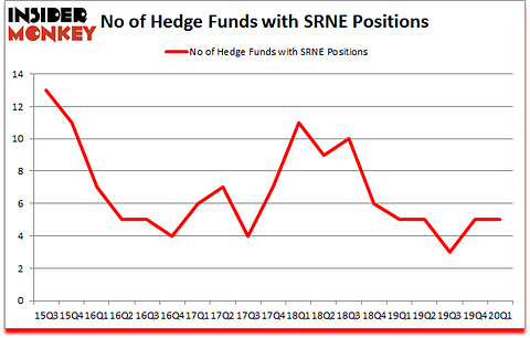 Is SRNE A Good Stock To Buy?