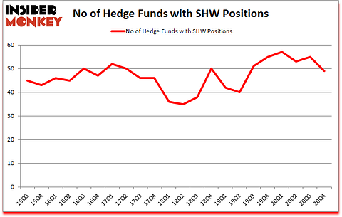 Is SHW A Good Stock To Buy?