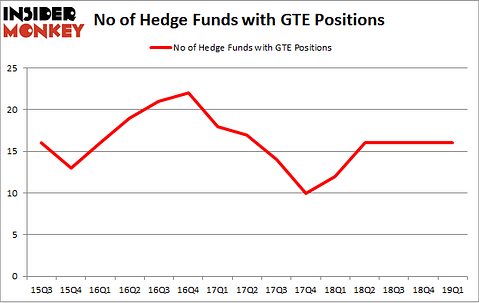 No of Hedge Funds with GTE Positions