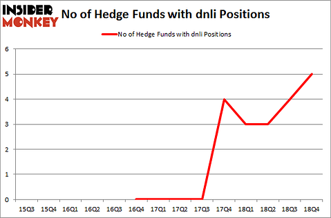 No of Hedge Funds with DNLI Positions