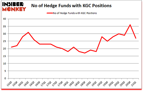 Is KGC A Good Stock To Buy?