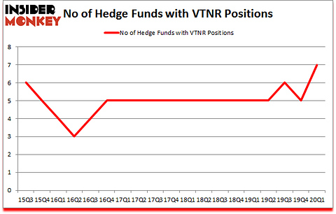 Is VTNR A Good Stock To Buy?
