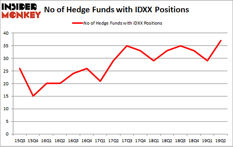 No of Hedge Funds with IDXX Positions