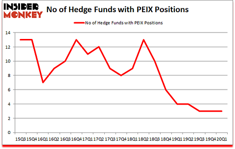 Is PEIX A Good Stock To Buy?