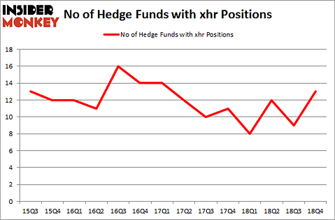 No of Hedge Funds with XHR Positions