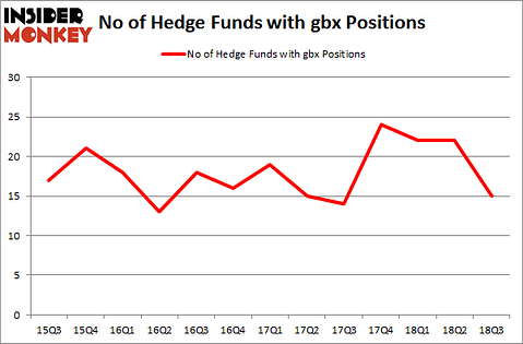 No of Hedge Funds with GBX Positions