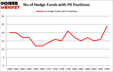 No of Hedge Funds with PII Positions