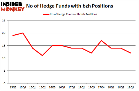 No of Hedge Funds with BZH Positions