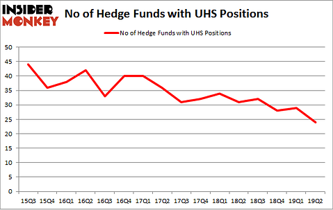 No of Hedge Funds with UHS Positions