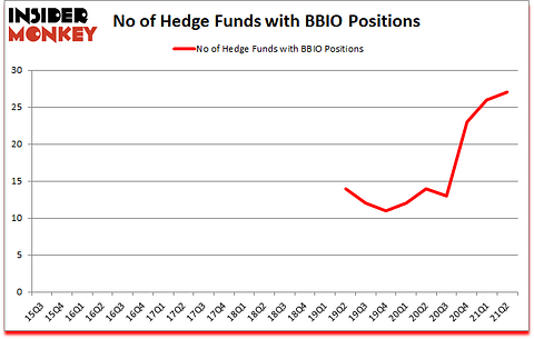 Is BBIO A Good Stock To Buy?