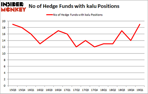 No of Hedge Funds with KALU Positions