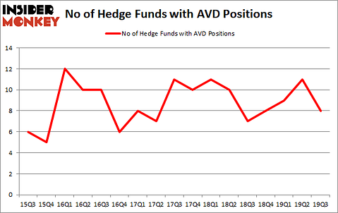 Is AVD A Good Stock To Buy?