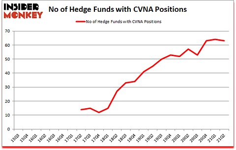 Is CVNA A Good Stock To Buy?