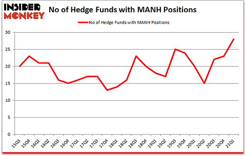 Is MANH A Good Stock To Buy?