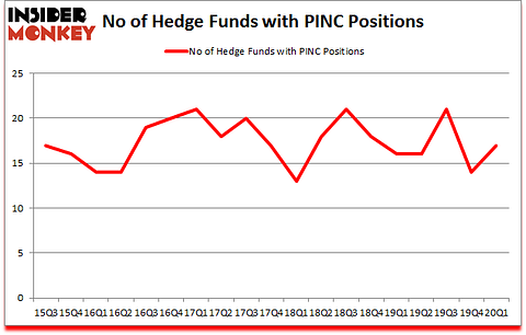 Is PINC A Good Stock To Buy?