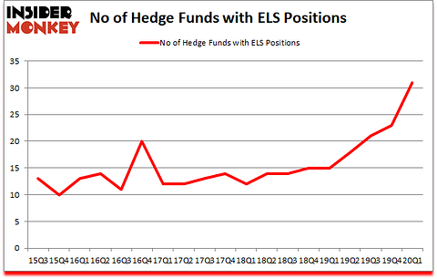 Is ELS A Good Stock To Buy?