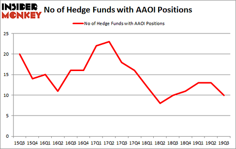 Is AAOI A Good Stock To Buy?