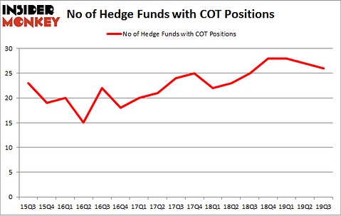 No of Hedge Funds with COT Positions