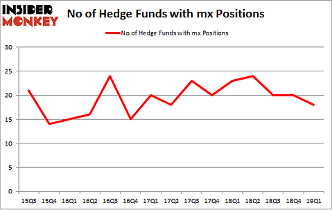 No of Hedge Funds with MX Positions