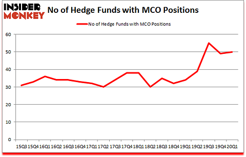 Is MCO A Good Stock To Buy?