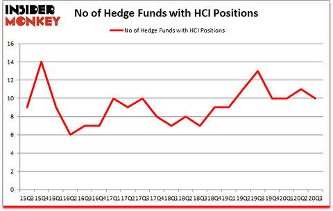 Is HCI A Good Stock To Buy?