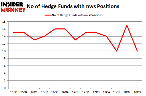 No of Hedge Funds with NWS Positions