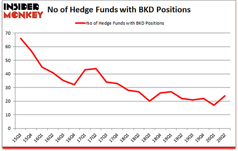 Is BKD A Good Stock To Buy?