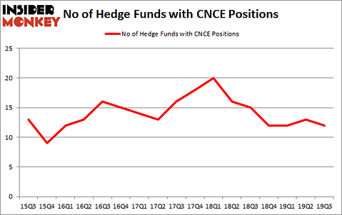Is CNCE A Good Stock To Buy?