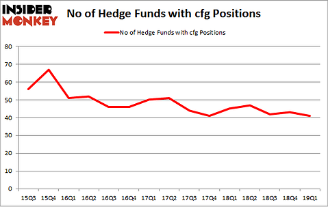 No of Hedge Funds with CFG Positions