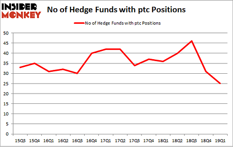 No of Hedge Funds with PTC Positions