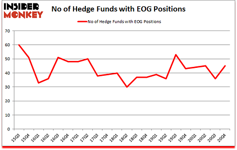 Is EOG A Good Stock To Buy?