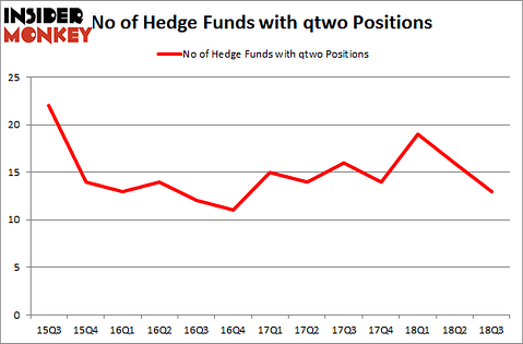 No of Hedge Funds with QTWO Positions