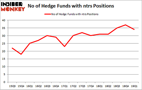 No of Hedge Funds with NTRS Positions