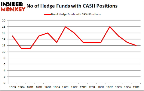 No of Hedge Funds with CASH Positions