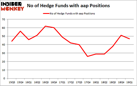 No of Hedge Funds with AAP Positions