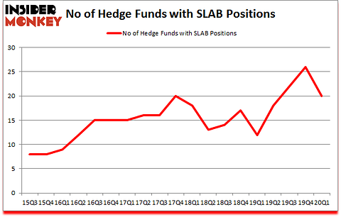 Is SLAB A Good Stock To Buy?