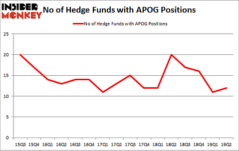 No of Hedge Funds with APOG Positions