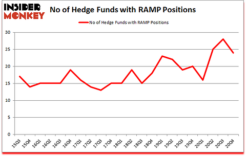 Is RAMP A Good Stock To Buy?