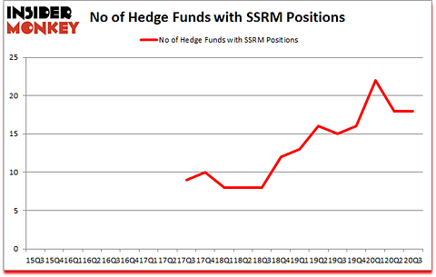 Is SSRM A Good Stock To Buy?