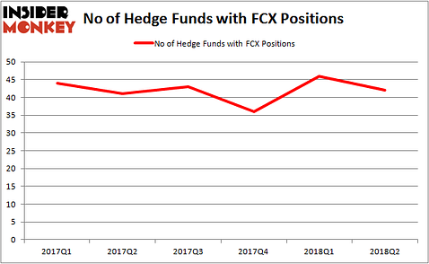FCX Hedge Fund Ownership