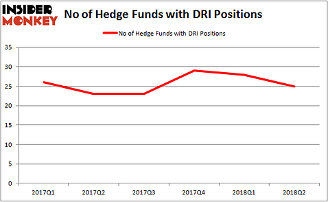 DRI Hedge Fund Ownership