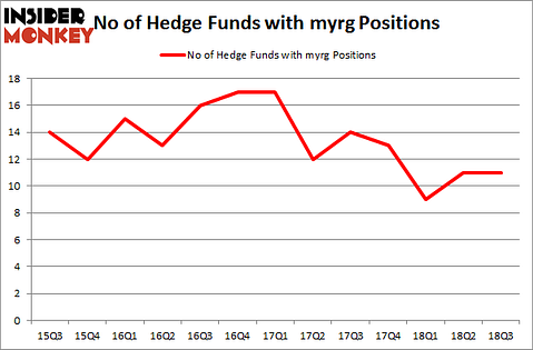 No of Hedge Funds with MYRG Positions