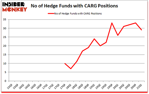 Is CARG A Good Stock To Buy?