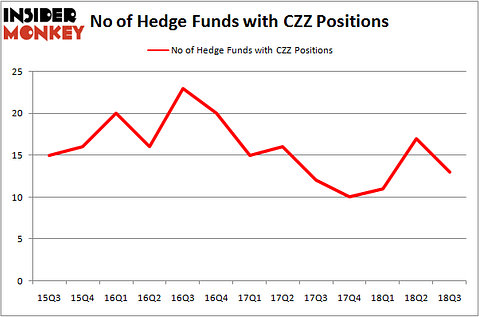 No of Hedge Funds CZZ Positions