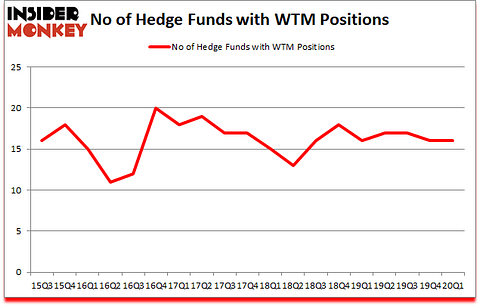 Is WTM A Good Stock To Buy?
