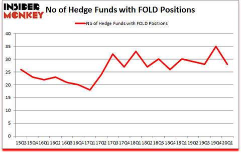 Is FOLD A Good Stock To Buy?