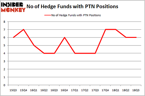 No of Hedge Funds PTN Positions